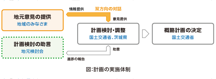 計画の進め方 常陸河川国道事務所 国土交通省 関東地方整備局