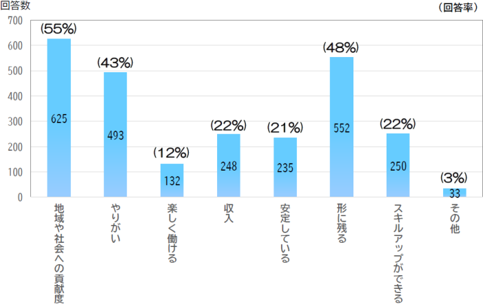 従事している仕事の魅力についてのアンケート結果