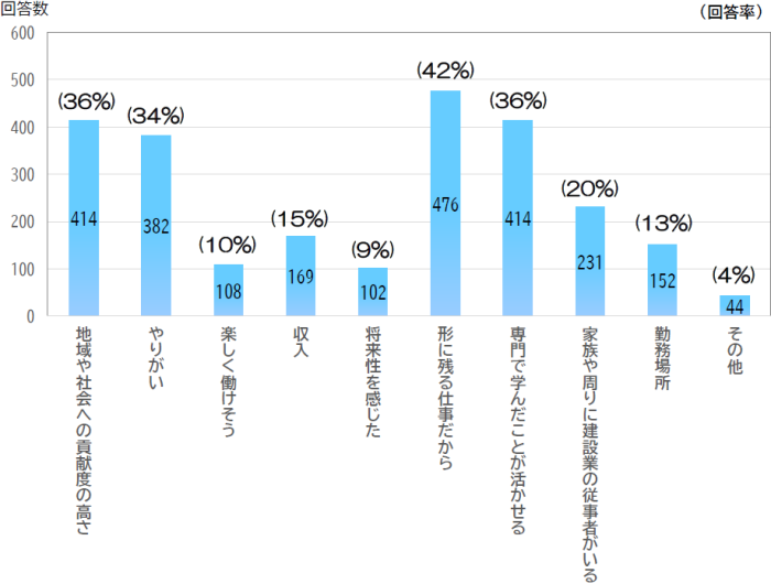 建設業に従事したきっかけについてのアンケート結果