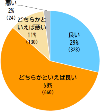 職場の雰囲気についてのアンケート結果