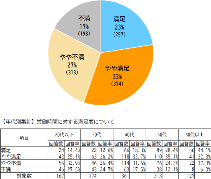 労働時間に対する満足度についてのアンケート結果