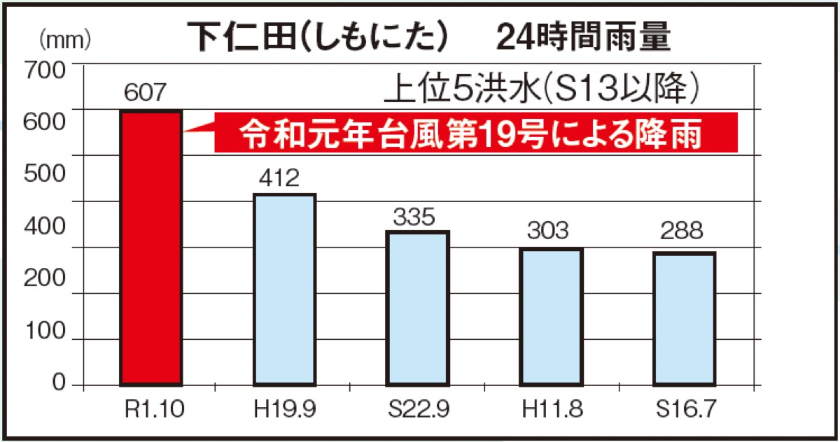 下仁田（しもにた） 24時間雨量