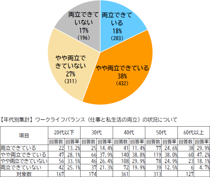 ワークライフバランス（仕事と私生活の両立）の状況についてのアンケート結果