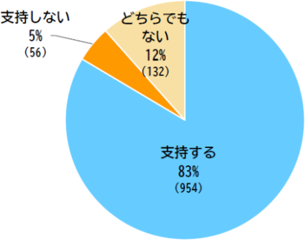 週休2日制適用工事の導入を支持しますかのアンケート結果