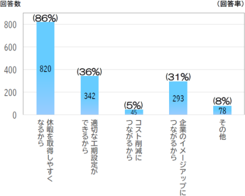 週休2日制適用工事を支持する理由を教えてくださいのアンケート結果