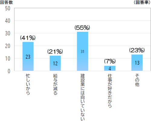 週休2日制適用工事を支持しない理由を教えてくださいのアンケート結果