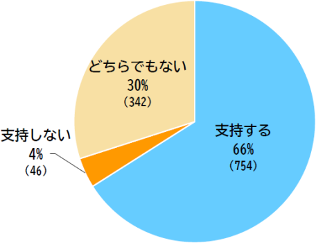 i-Constructionを支持しますかのアンケート結果