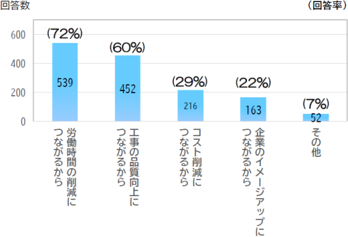 i-Constructionを支持する理由のアンケート結果