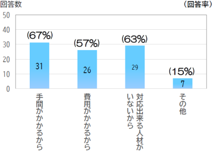 i-Constructionを支持しない理由のアンケート結果