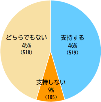 建設キャリアアップシステムを支持しますかのアンケート結果