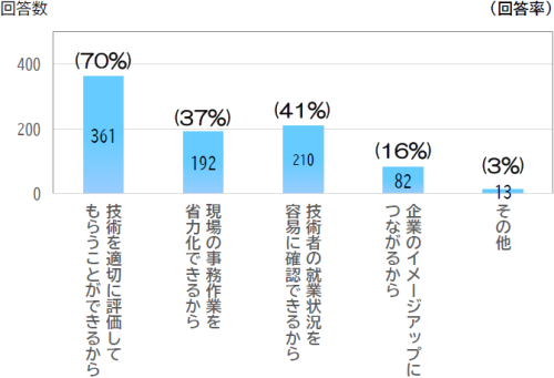 建設キャリアアップシステムを支持する理由のアンケート結果