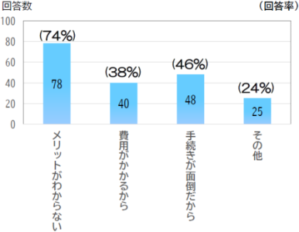 建設キャリアアップシステムを支持しない理由のアンケート結果