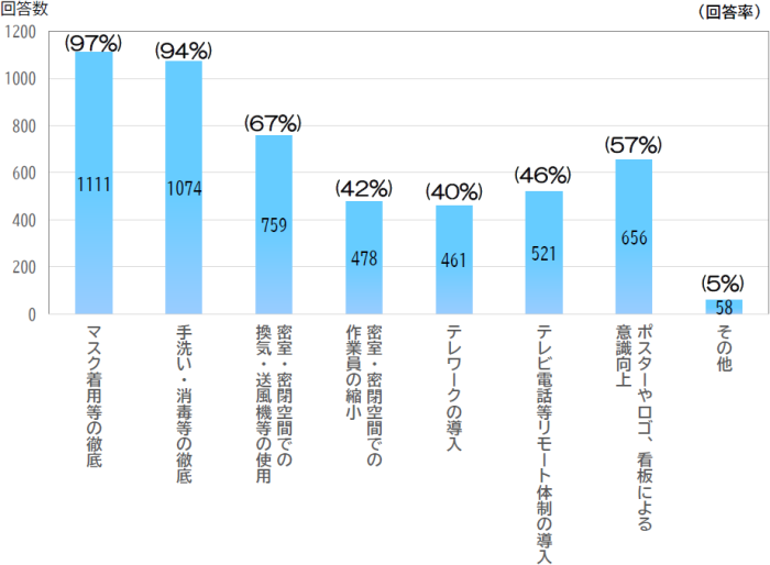 現場で新型コロナウイルス感染症対策として実施している項目についてのアンケート結果