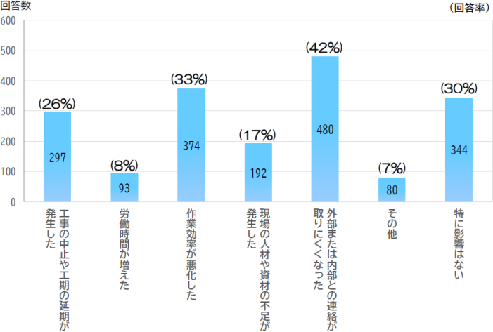 新型コロナウイルス感染症の感染拡大により、影響のあった内容についてのアンケート結果