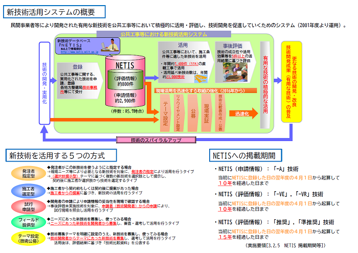 公共工事等における新技術活用システム