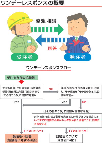 ワンデーレスポンスの概要