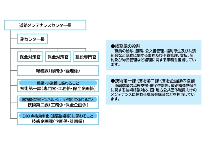 組織図