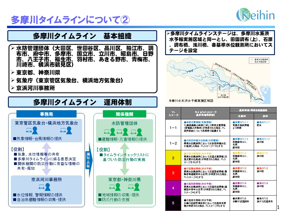 多摩川タイムラインについて(2)