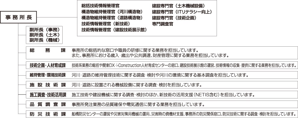 事務所の構成図