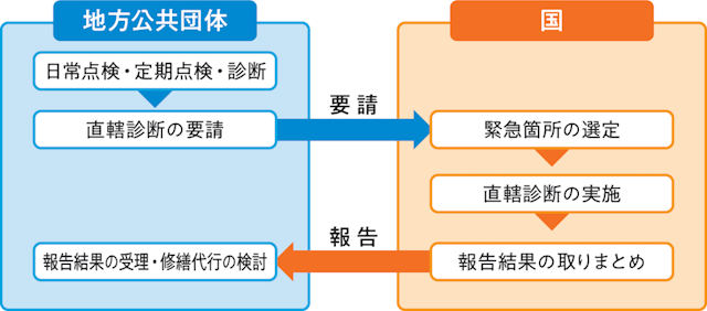 直轄診断の仕組み