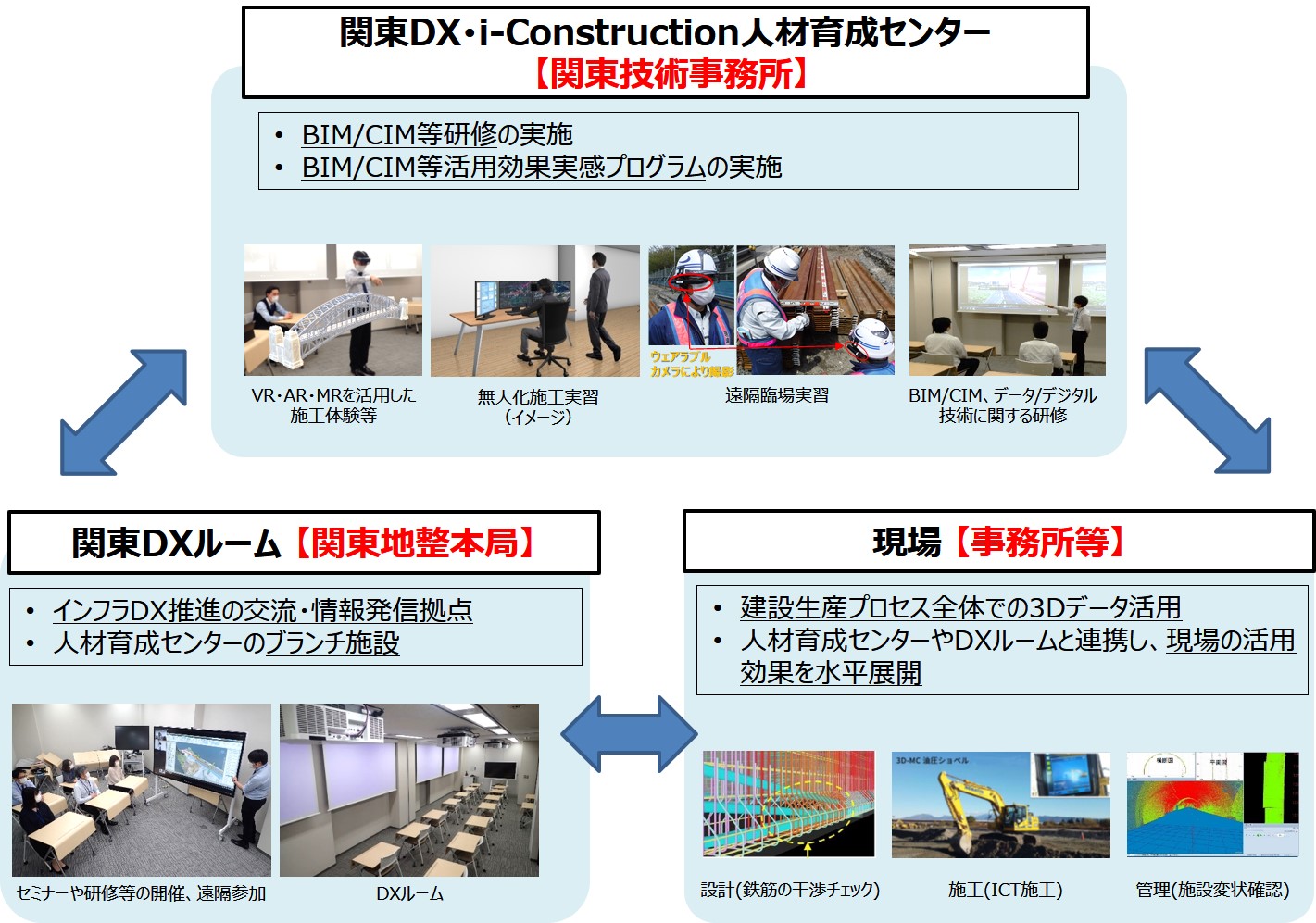 関東地方整備局におけるDX推進の体制について