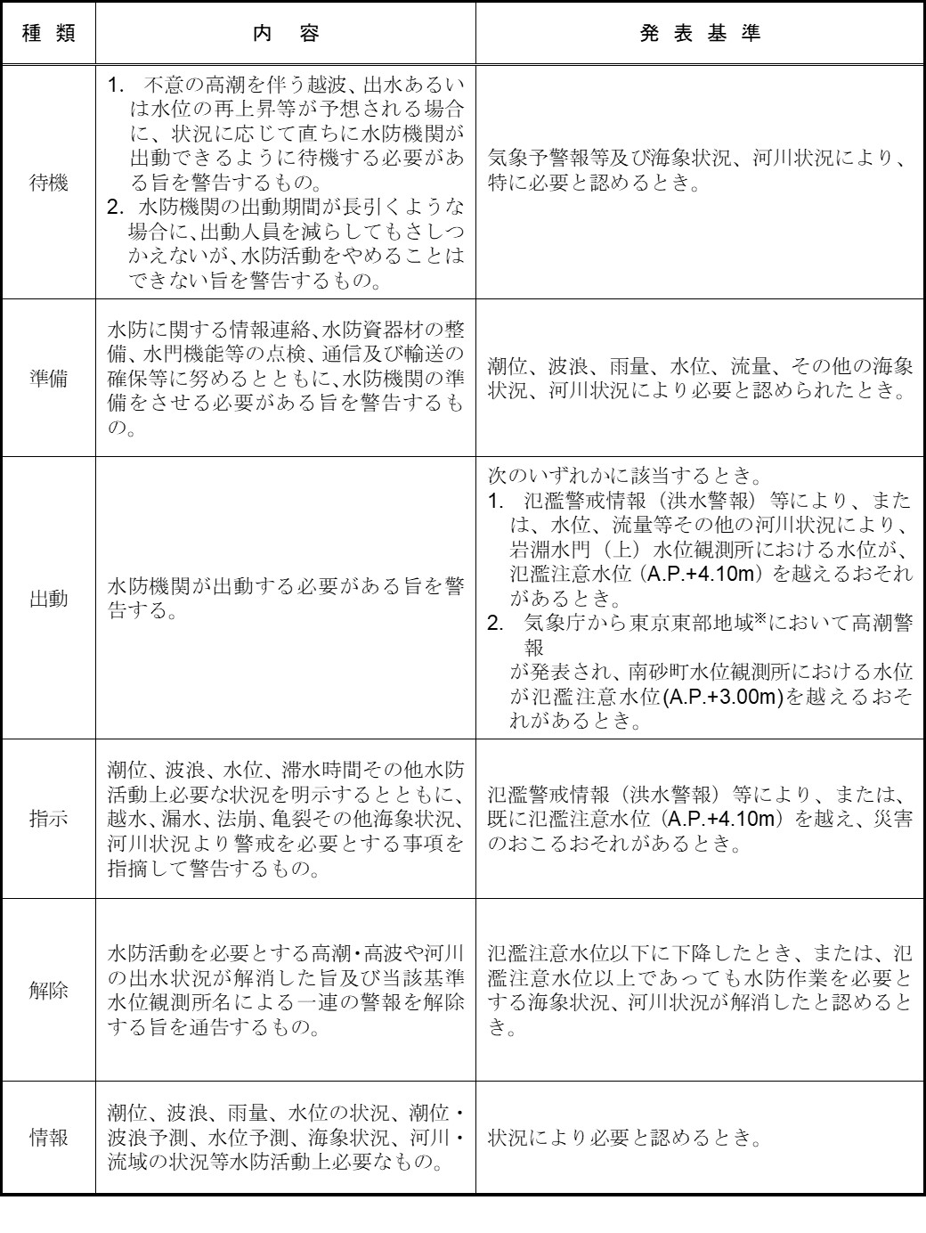 水防警報の種類・内容及び発表基準