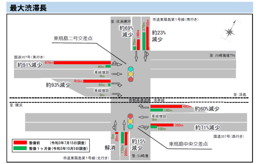 最大渋滞長