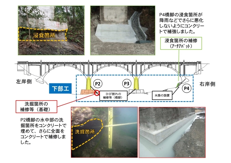 下部工の工事の概要