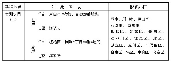 【荒川下流河川事務所管内の洪水予報】