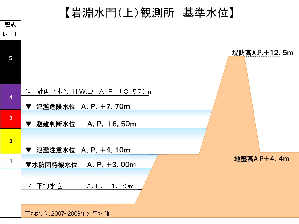 【岩淵水門（上）水位観測所　水位レベル図】