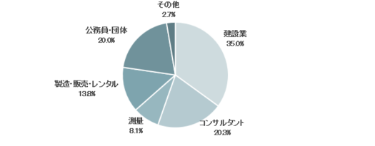 業種別図1