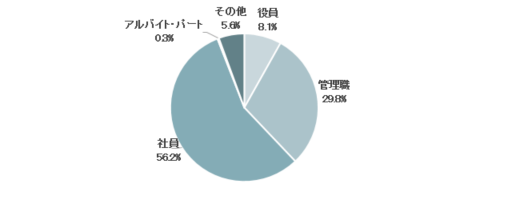 役職別図