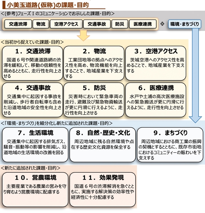 （参考）フェーズ1のコミュニケーションでお示しした課題・目的