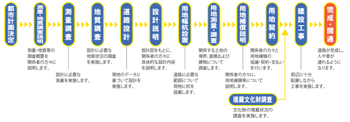 概略計画決定後の事業の流れ