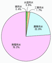 水利件数と取水量（直轄分）