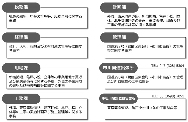 事務所の組織と担当業務