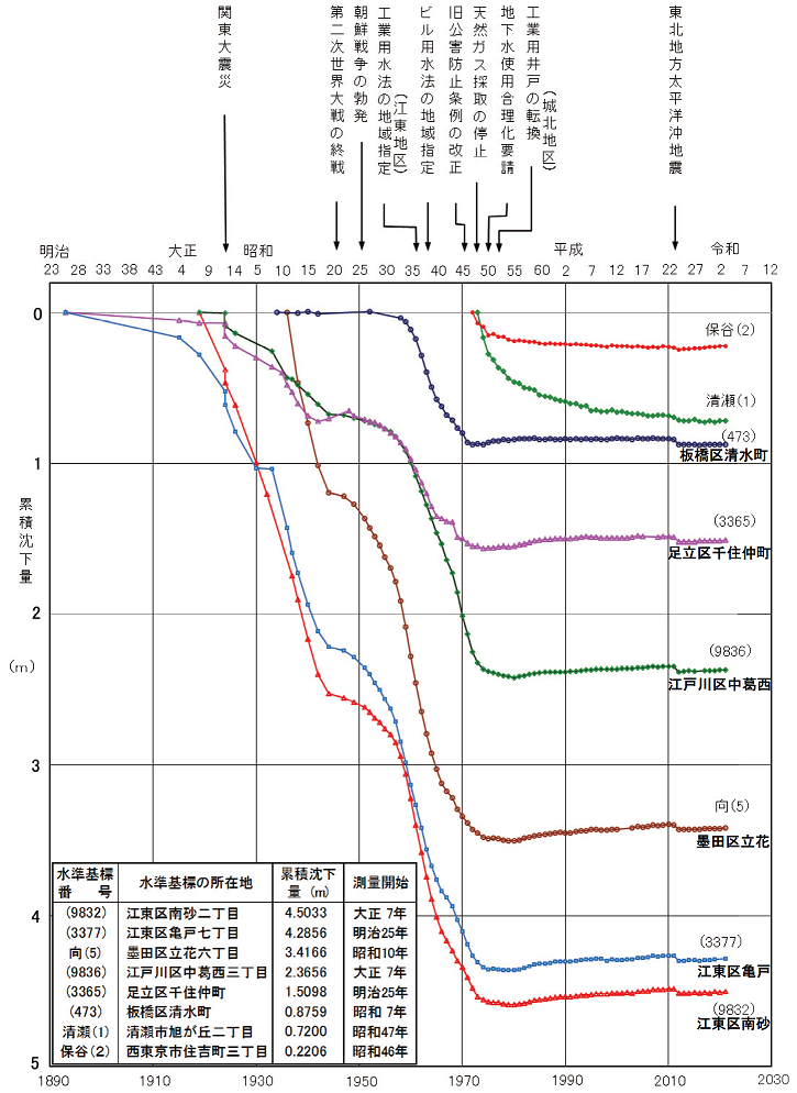主要水準基標の累計沈下量図（東京都土木技術支援・人材育成センター「令和２年地盤沈下調査報告書」より作成）