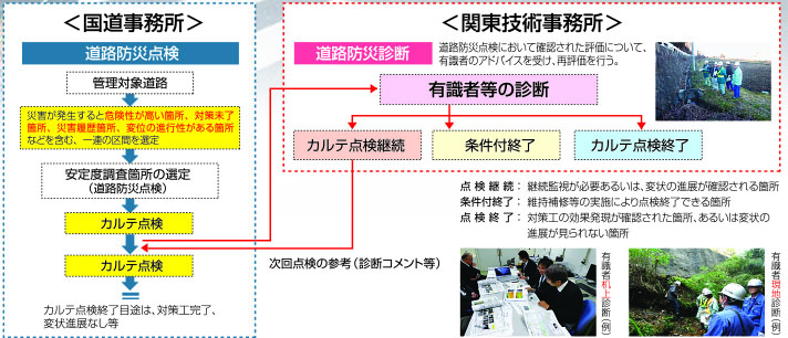 道路防災診断等評価の流れ