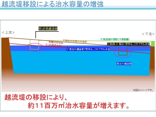 治水容量の増強