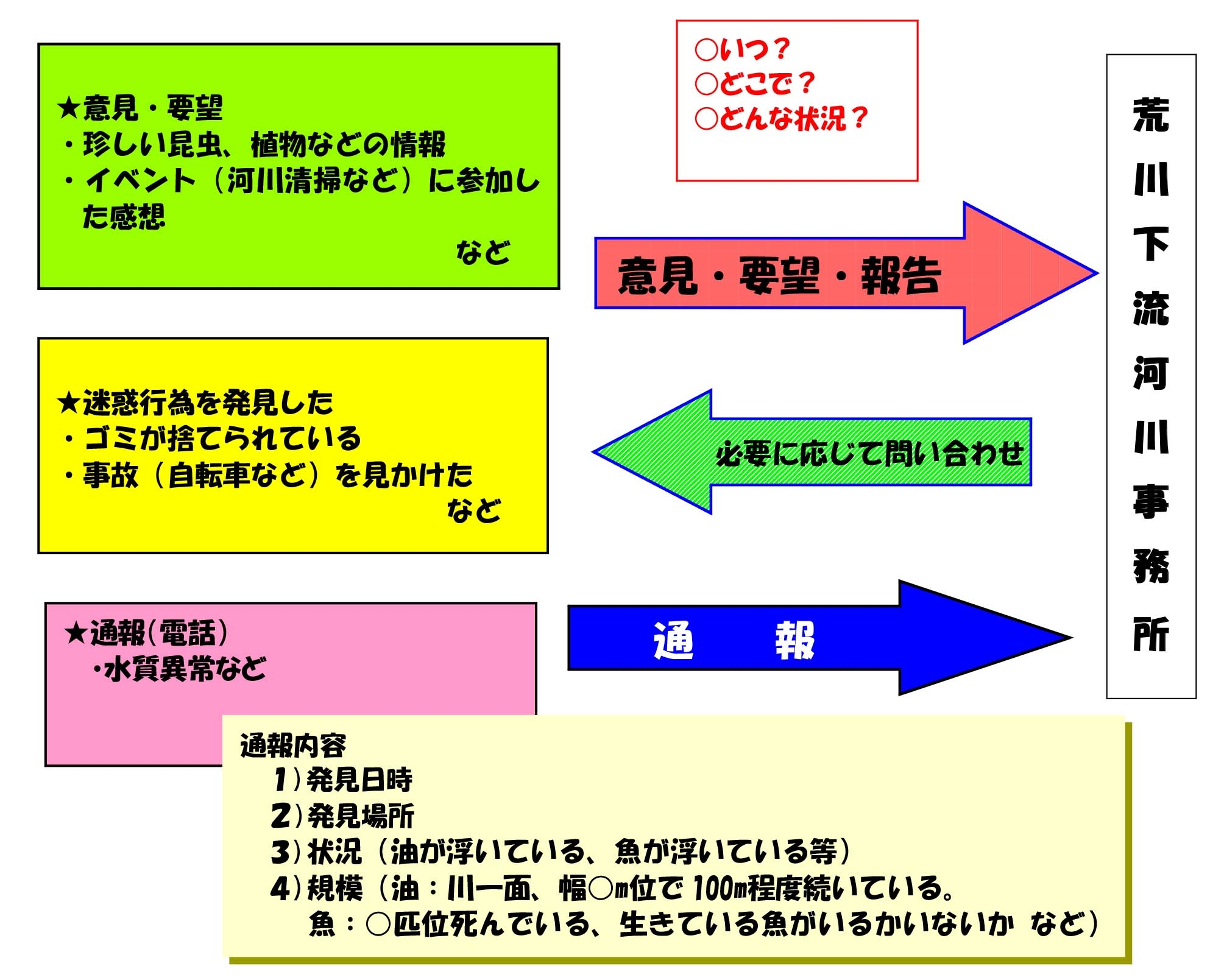 荒川情報レポーターの活動