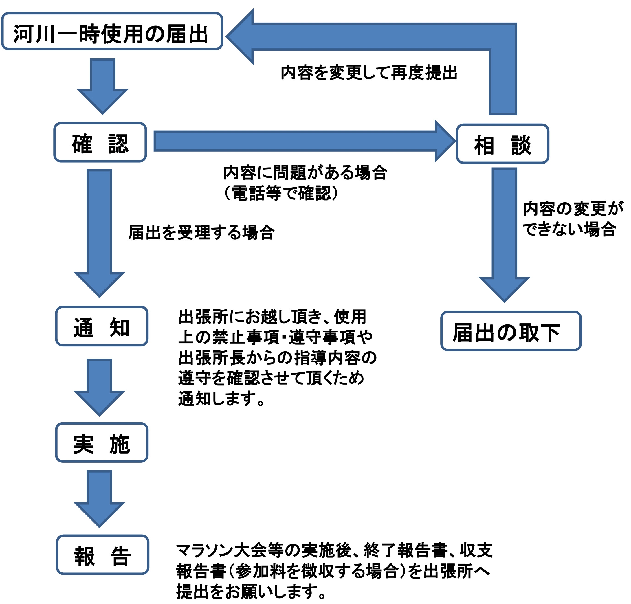 届出の流れ