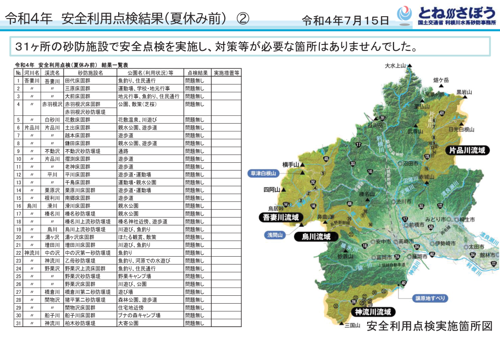 安全利用点検結果２