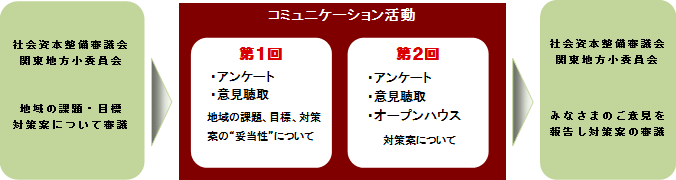 計画段階評価の流れ