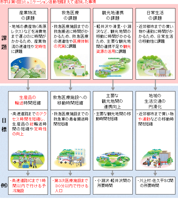 赤字は第1回コミュニケーション活動を踏まえて追加した事項