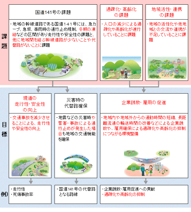過疎化・高齢化の課題、地域活性・連携の課題