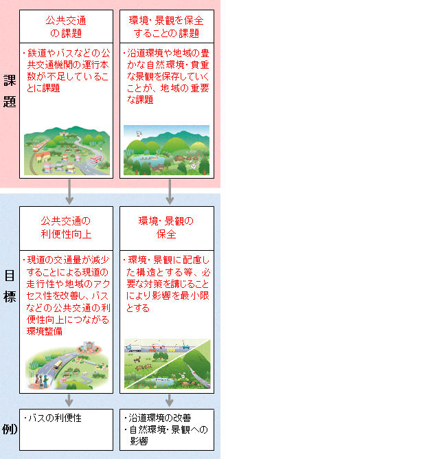 共交通の課題、環境・景観を保全することの課題