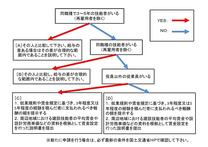 1号特定技能外国人の賃金を設定するにあたってのフローチャート