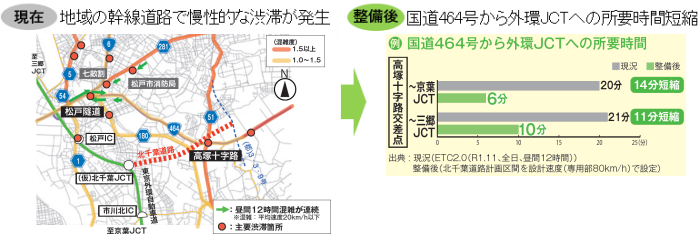 地域の幹線道路の慢性的な渋滞の緩和