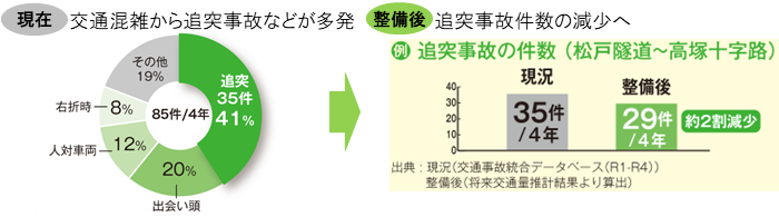 交通混雑による交通事故の緩和