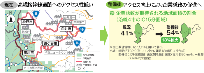 地域産業の拠点から高規格幹線道路へのアクセスが向上